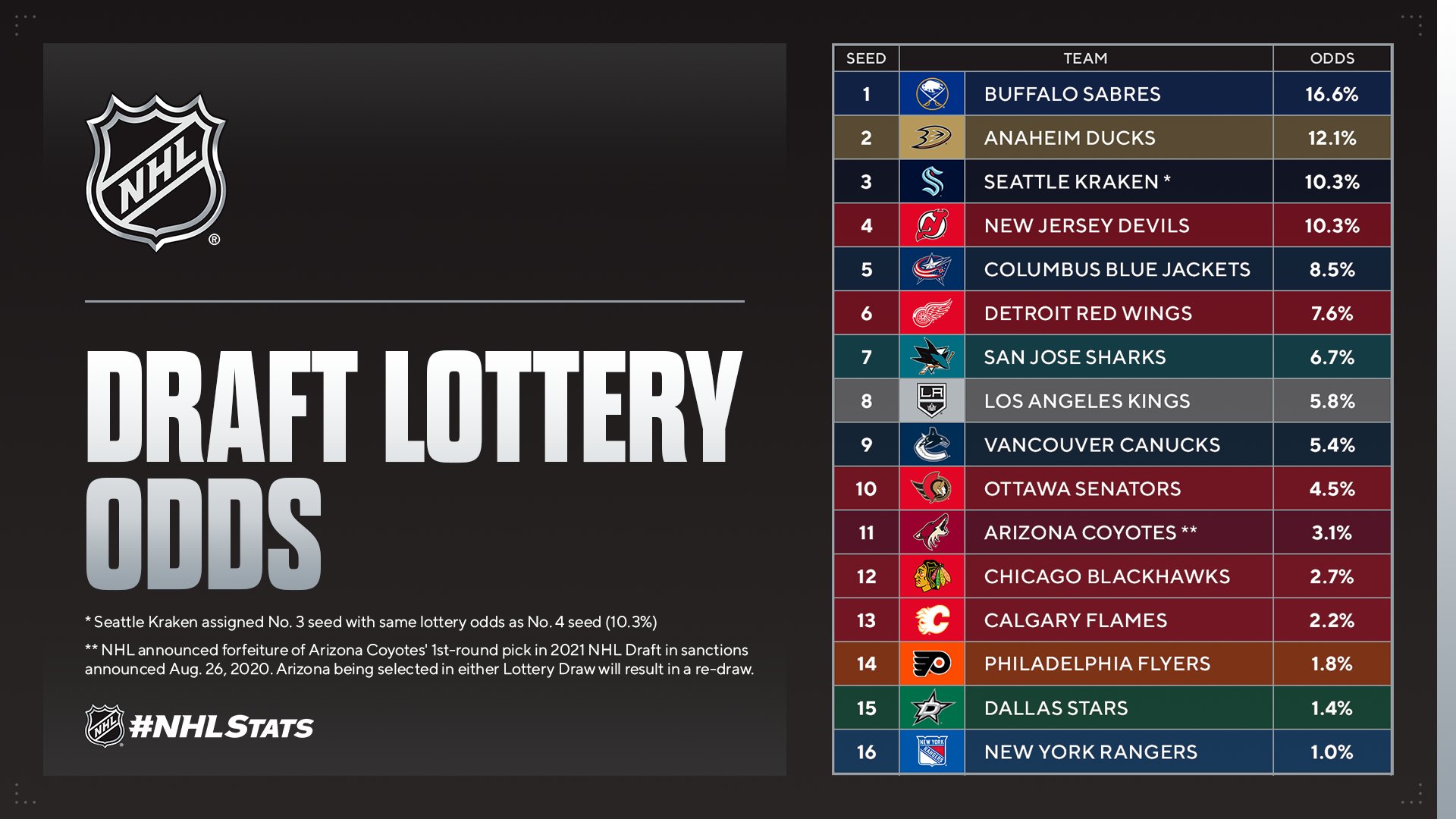 NHL Draft Lottery Odds