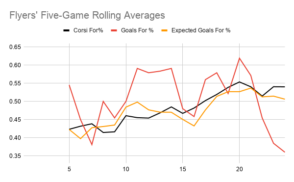 Flyers' Five-Game Rolling Averages