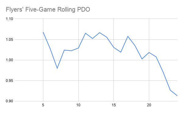Flyers' Five-Game Rolling PDO