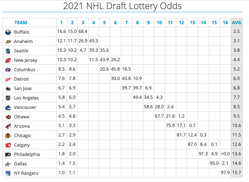 NHL Draft Lottery odds